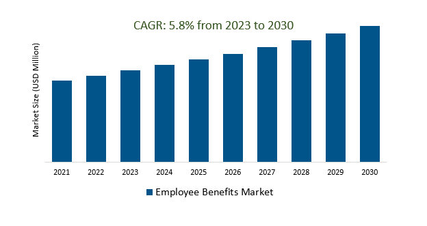 Employee Benefits Market Size 2023-2030